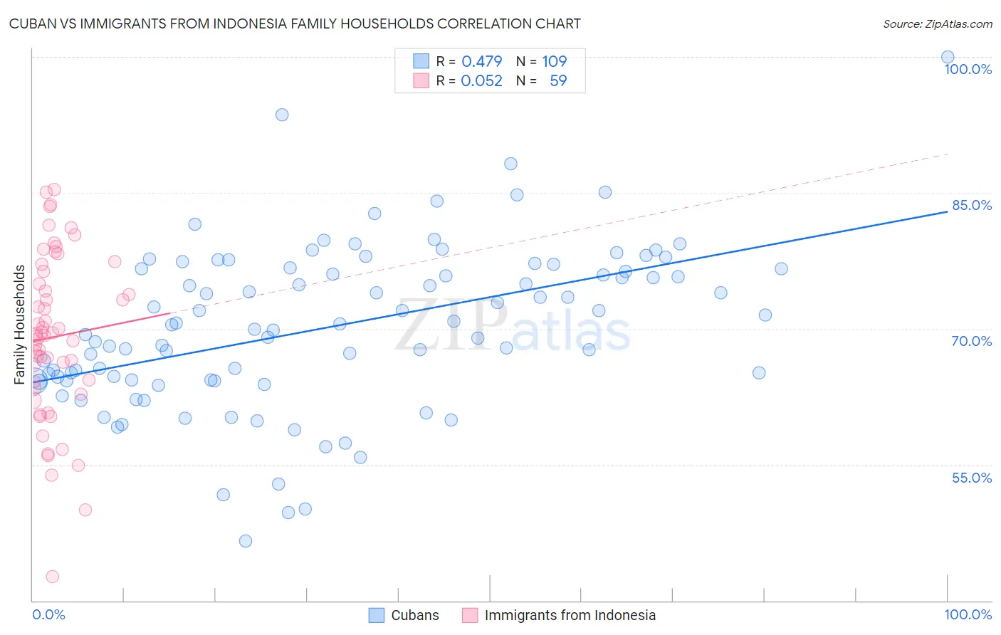 Cuban vs Immigrants from Indonesia Family Households