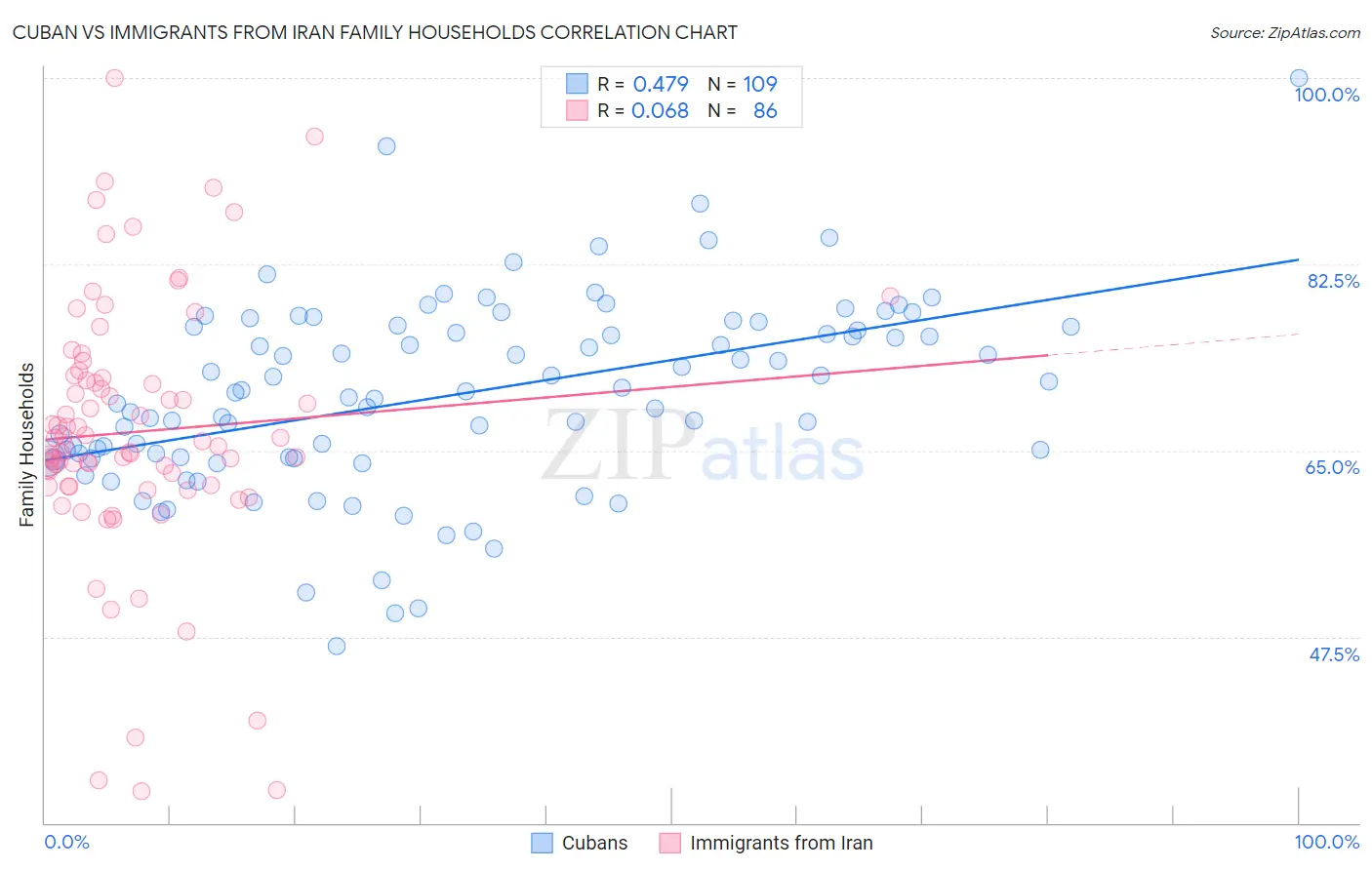Cuban vs Immigrants from Iran Family Households