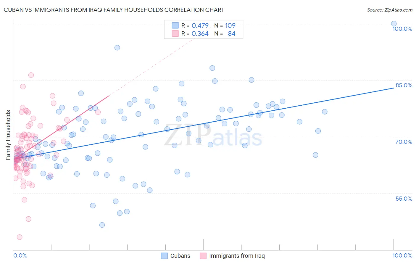 Cuban vs Immigrants from Iraq Family Households