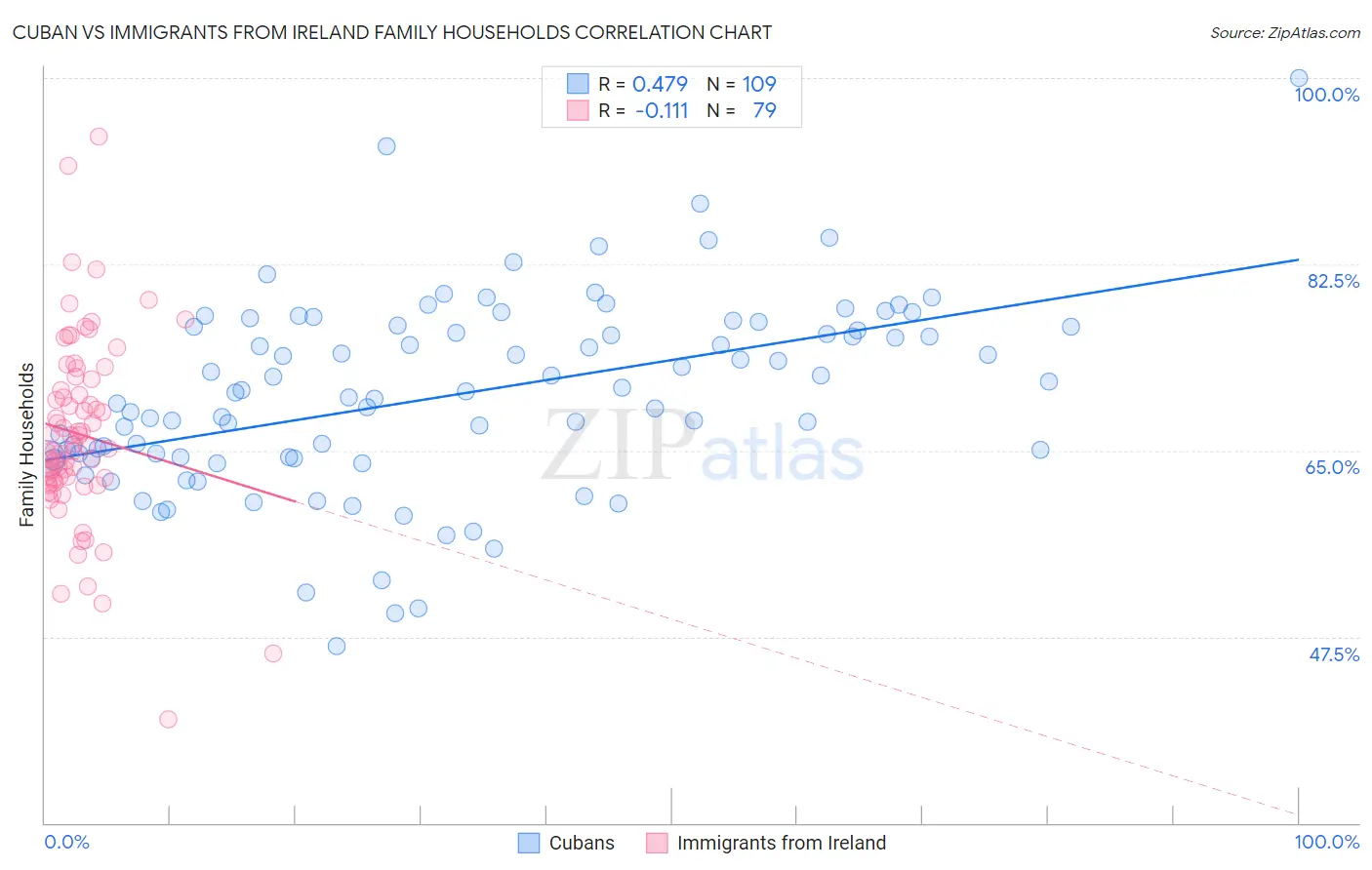 Cuban vs Immigrants from Ireland Family Households