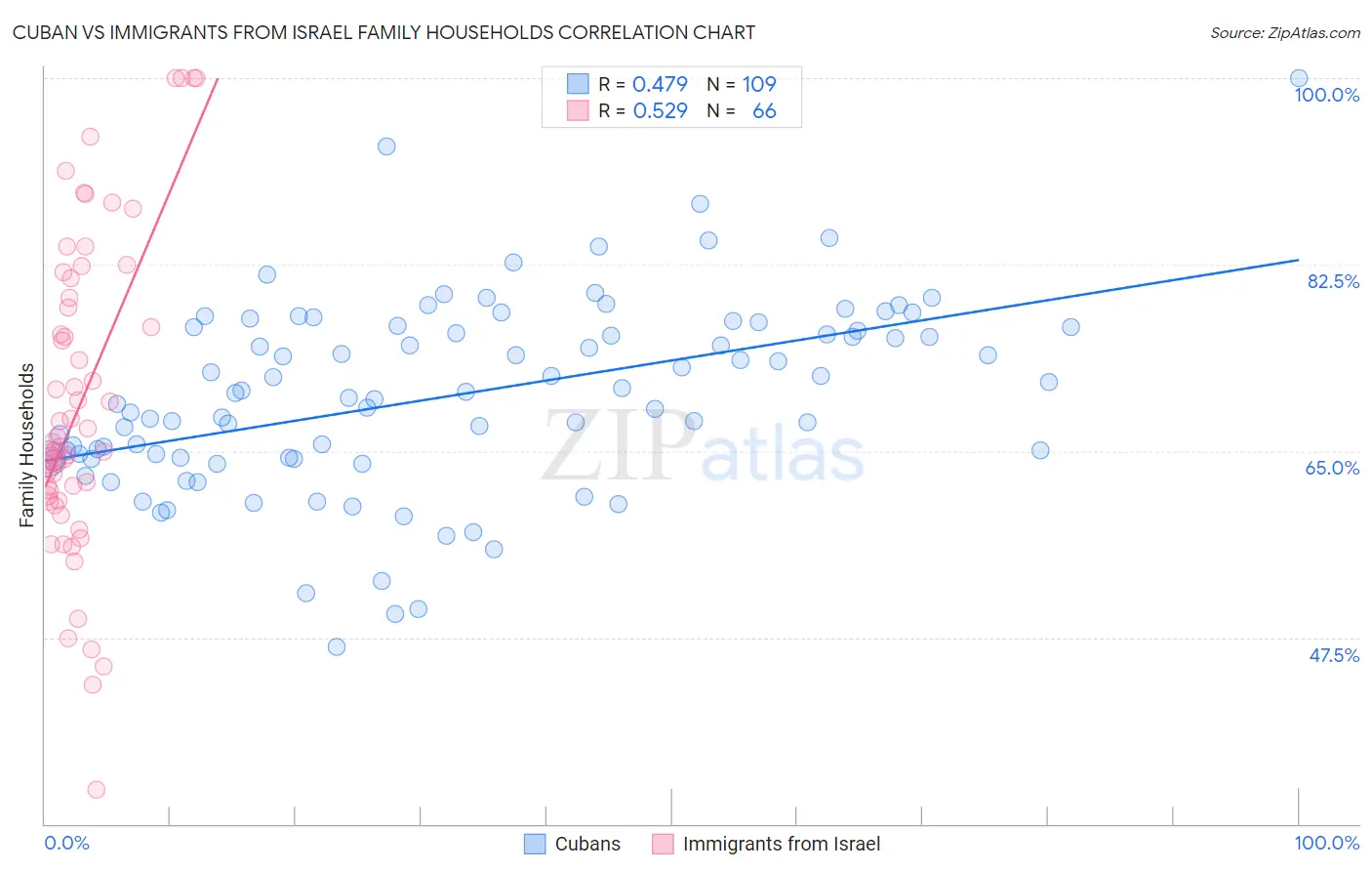Cuban vs Immigrants from Israel Family Households