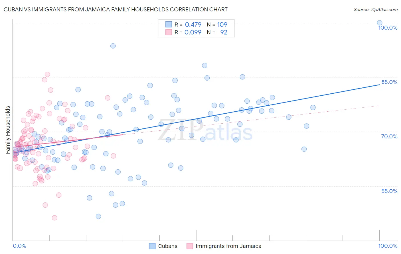 Cuban vs Immigrants from Jamaica Family Households