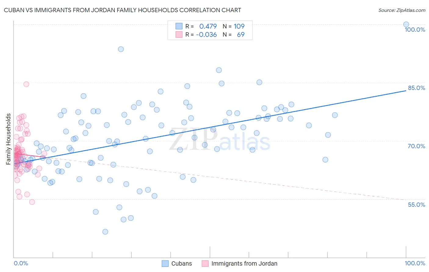 Cuban vs Immigrants from Jordan Family Households