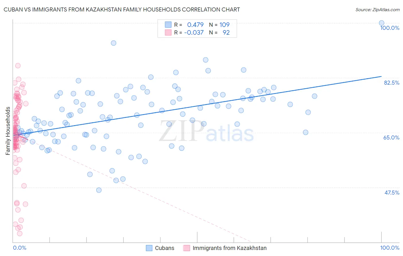 Cuban vs Immigrants from Kazakhstan Family Households
