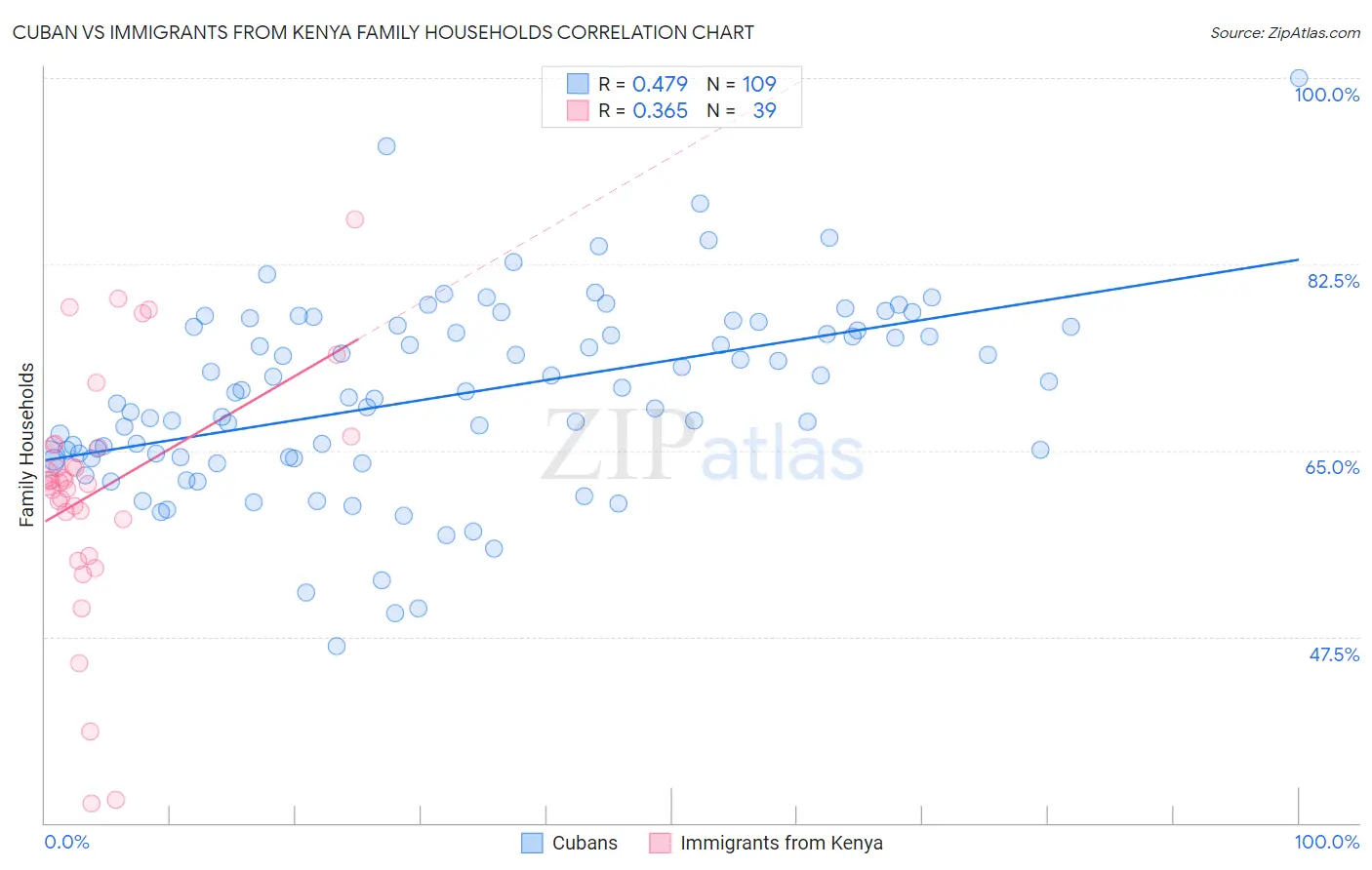 Cuban vs Immigrants from Kenya Family Households