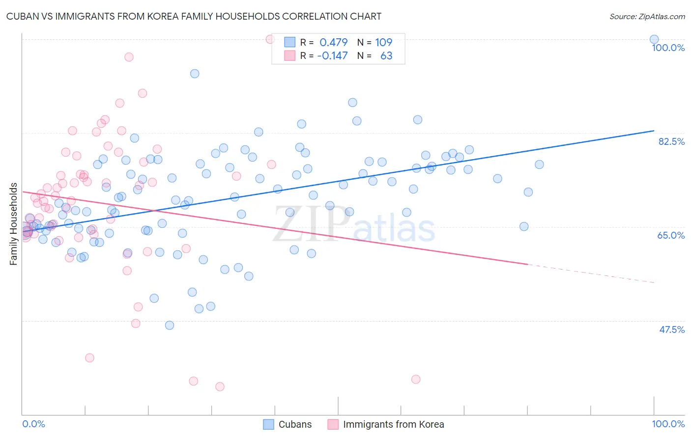 Cuban vs Immigrants from Korea Family Households