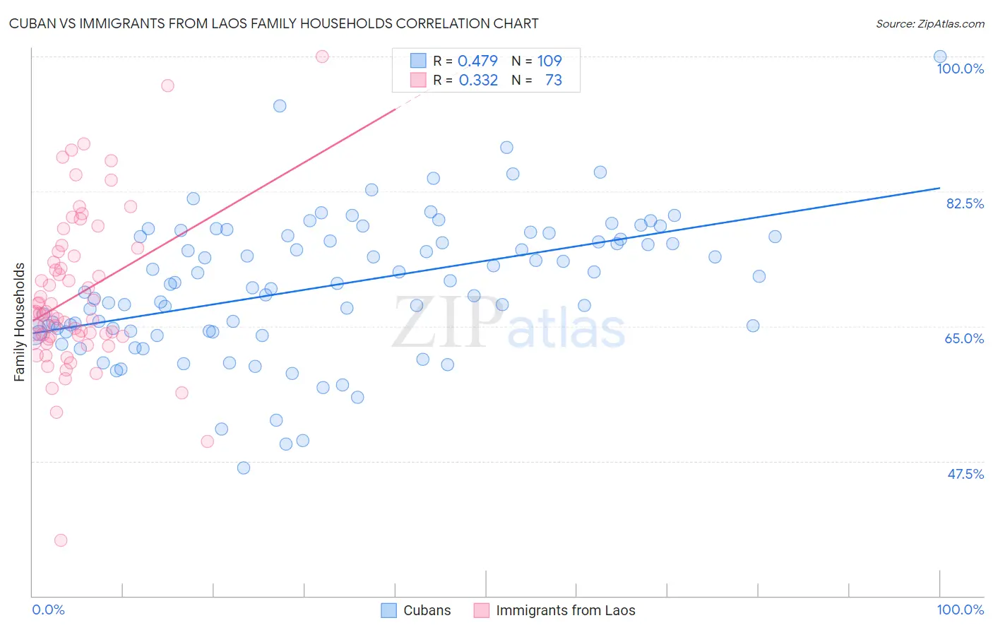 Cuban vs Immigrants from Laos Family Households