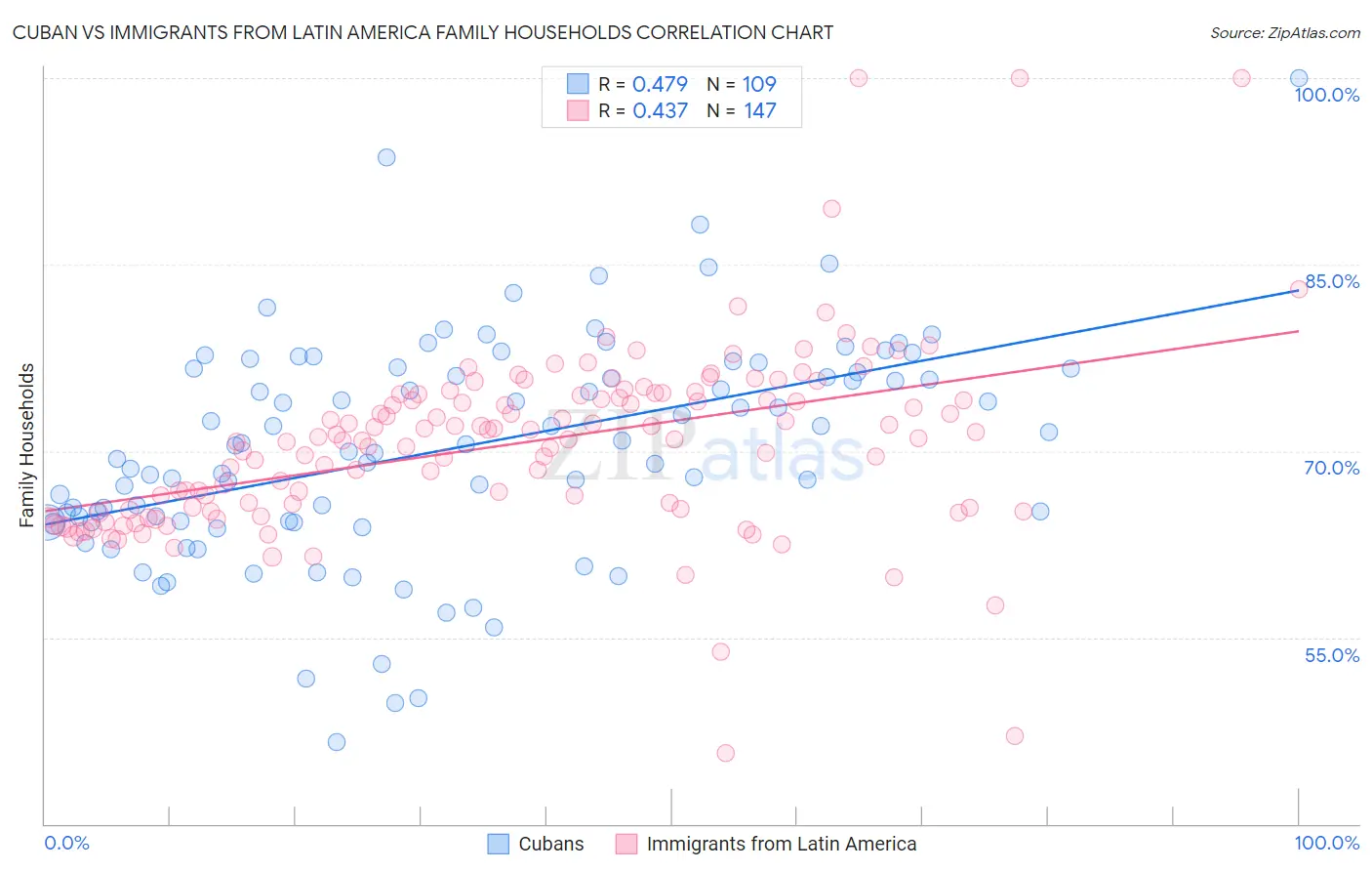 Cuban vs Immigrants from Latin America Family Households