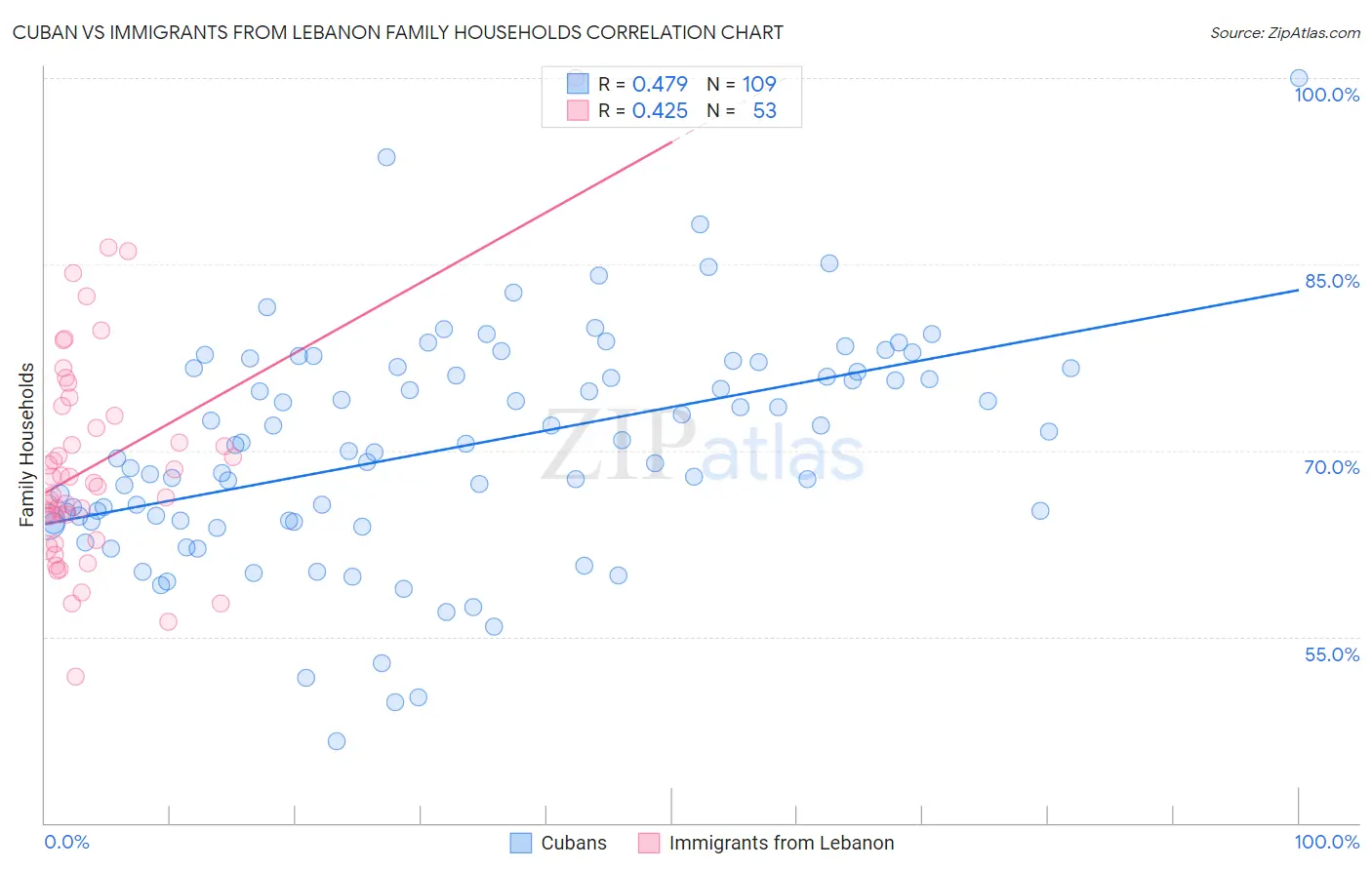 Cuban vs Immigrants from Lebanon Family Households