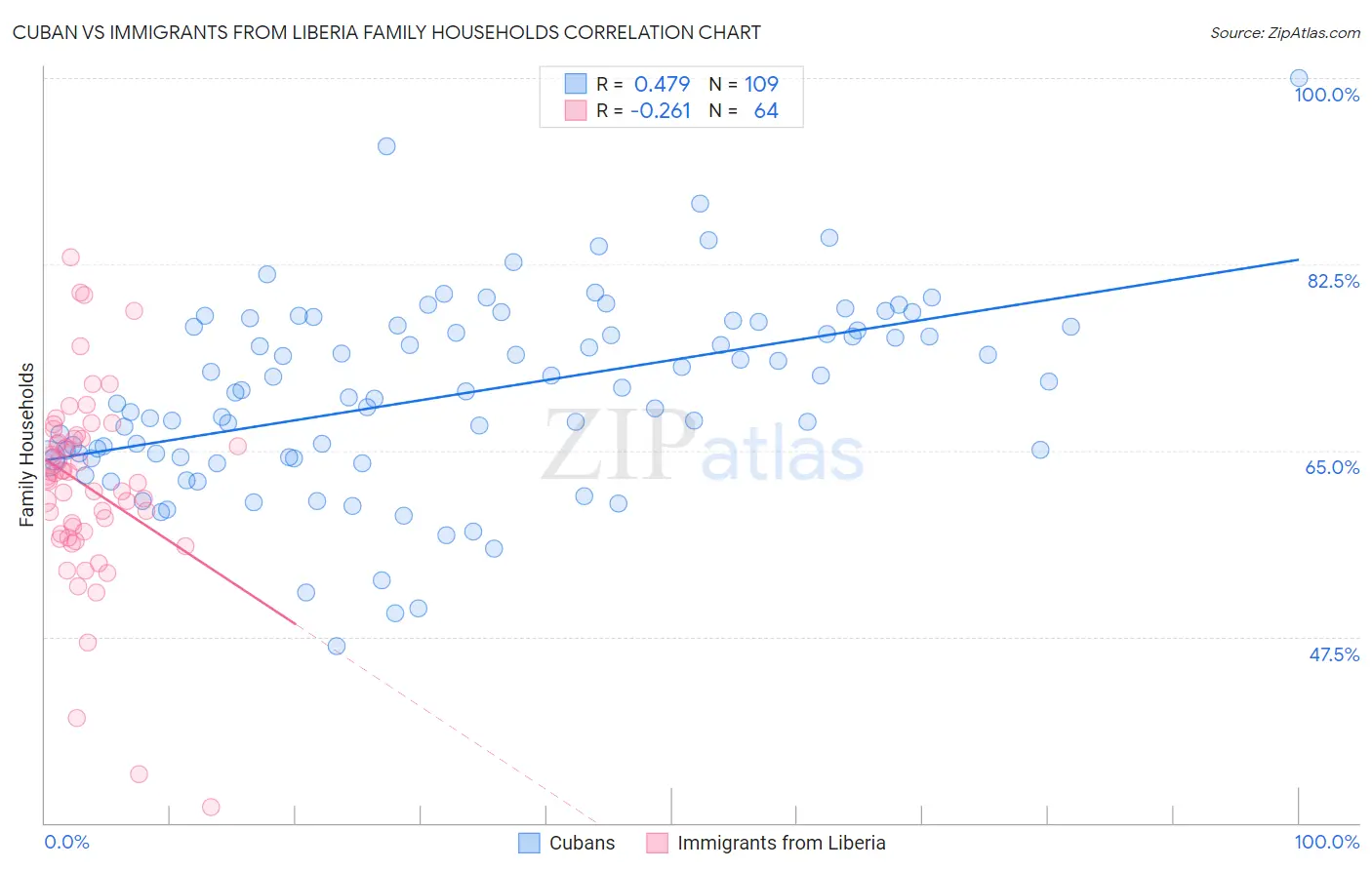 Cuban vs Immigrants from Liberia Family Households