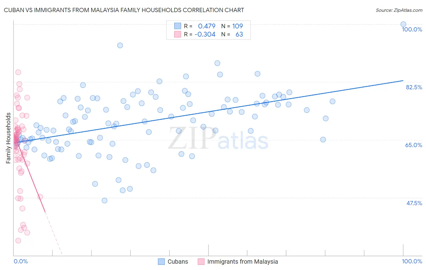 Cuban vs Immigrants from Malaysia Family Households