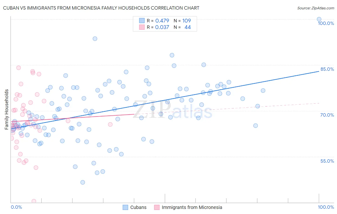 Cuban vs Immigrants from Micronesia Family Households