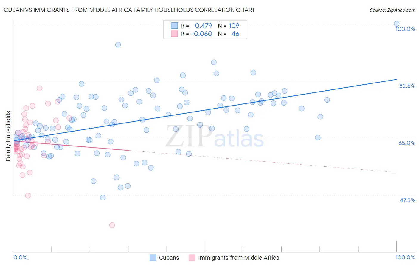 Cuban vs Immigrants from Middle Africa Family Households