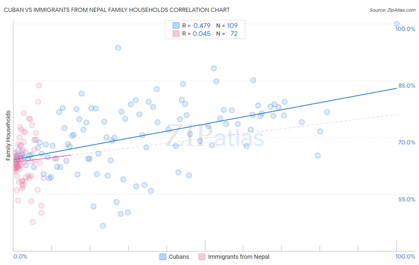 Cuban vs Immigrants from Nepal Family Households