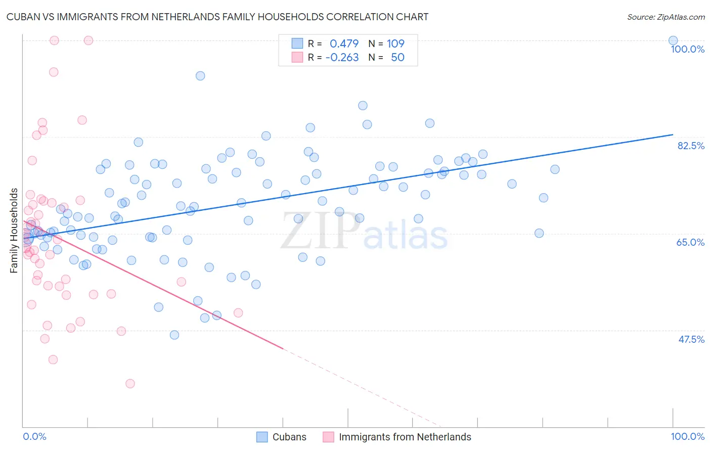 Cuban vs Immigrants from Netherlands Family Households