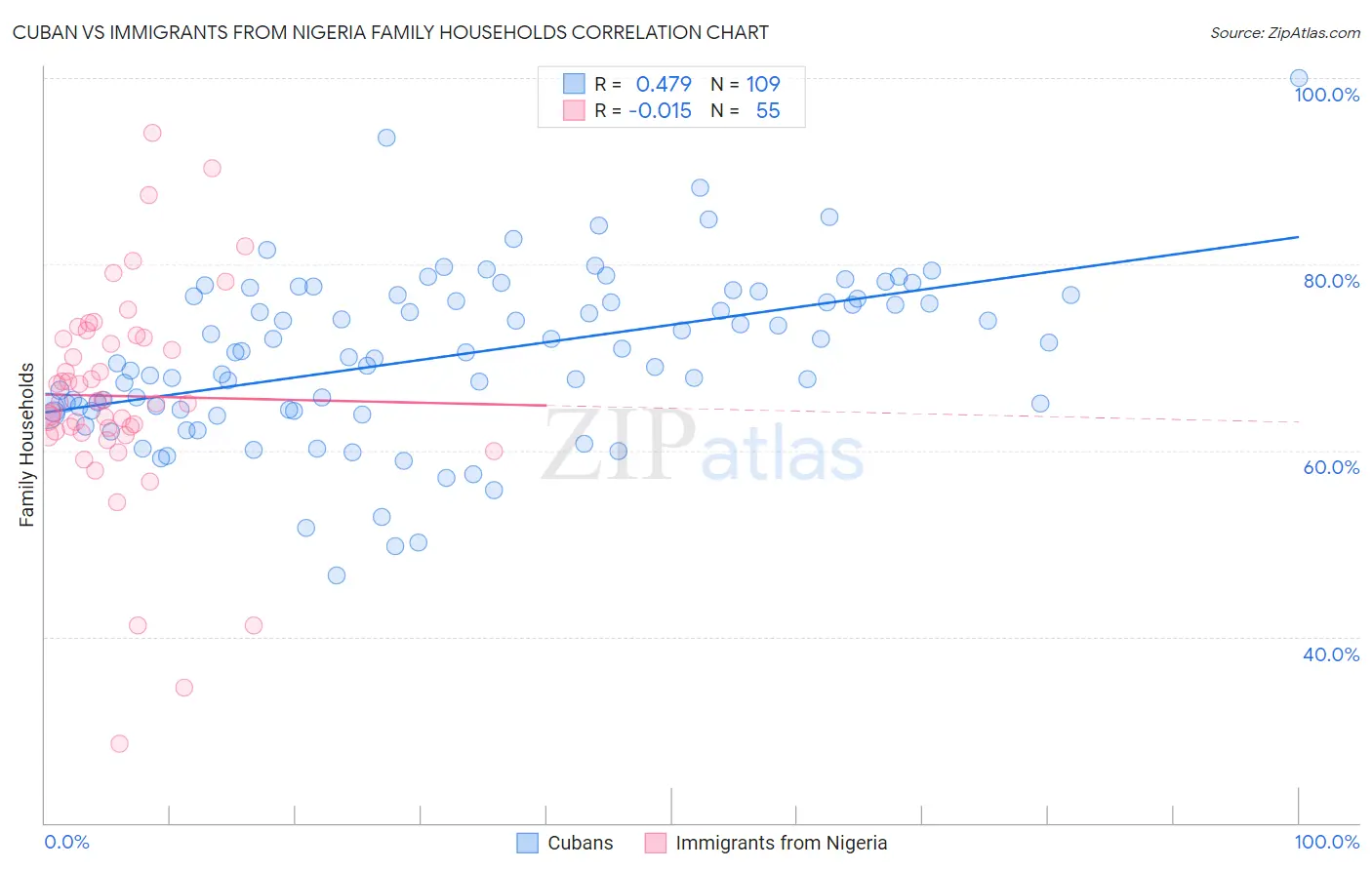 Cuban vs Immigrants from Nigeria Family Households