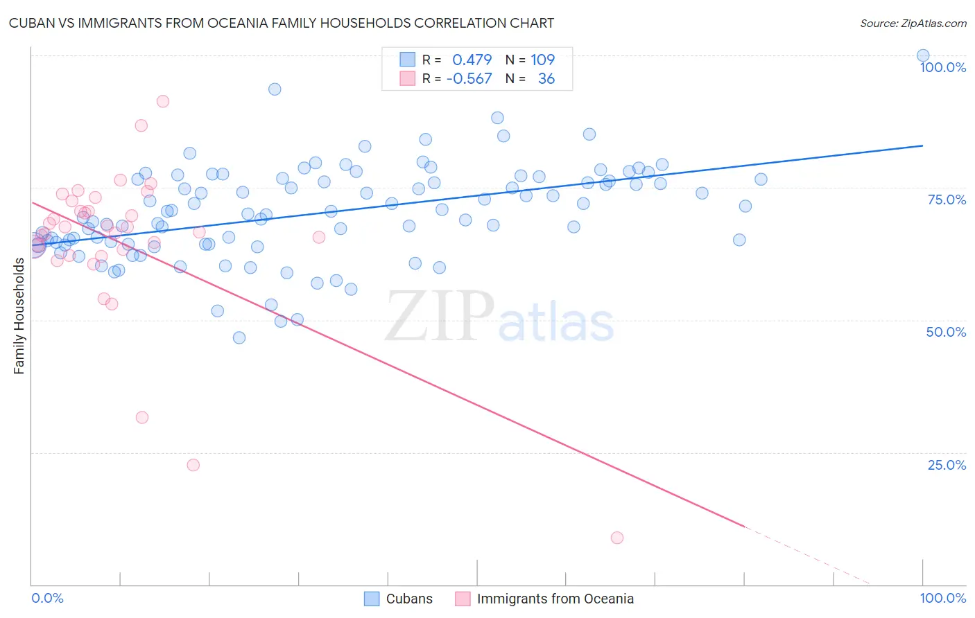 Cuban vs Immigrants from Oceania Family Households