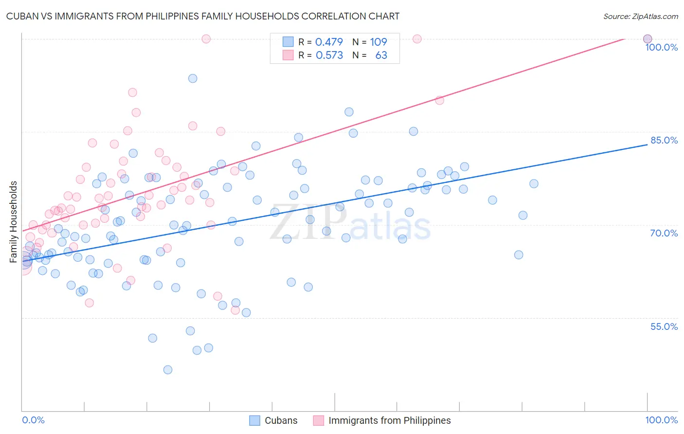 Cuban vs Immigrants from Philippines Family Households