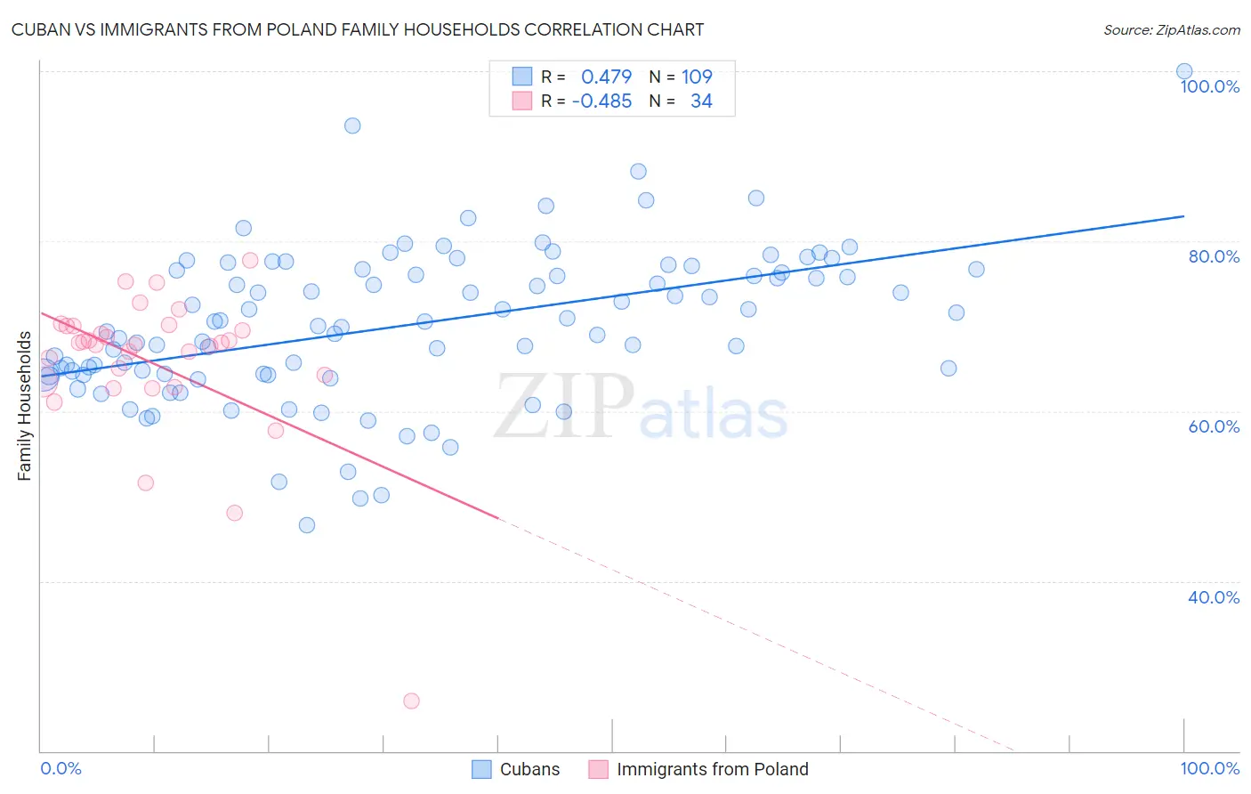 Cuban vs Immigrants from Poland Family Households
