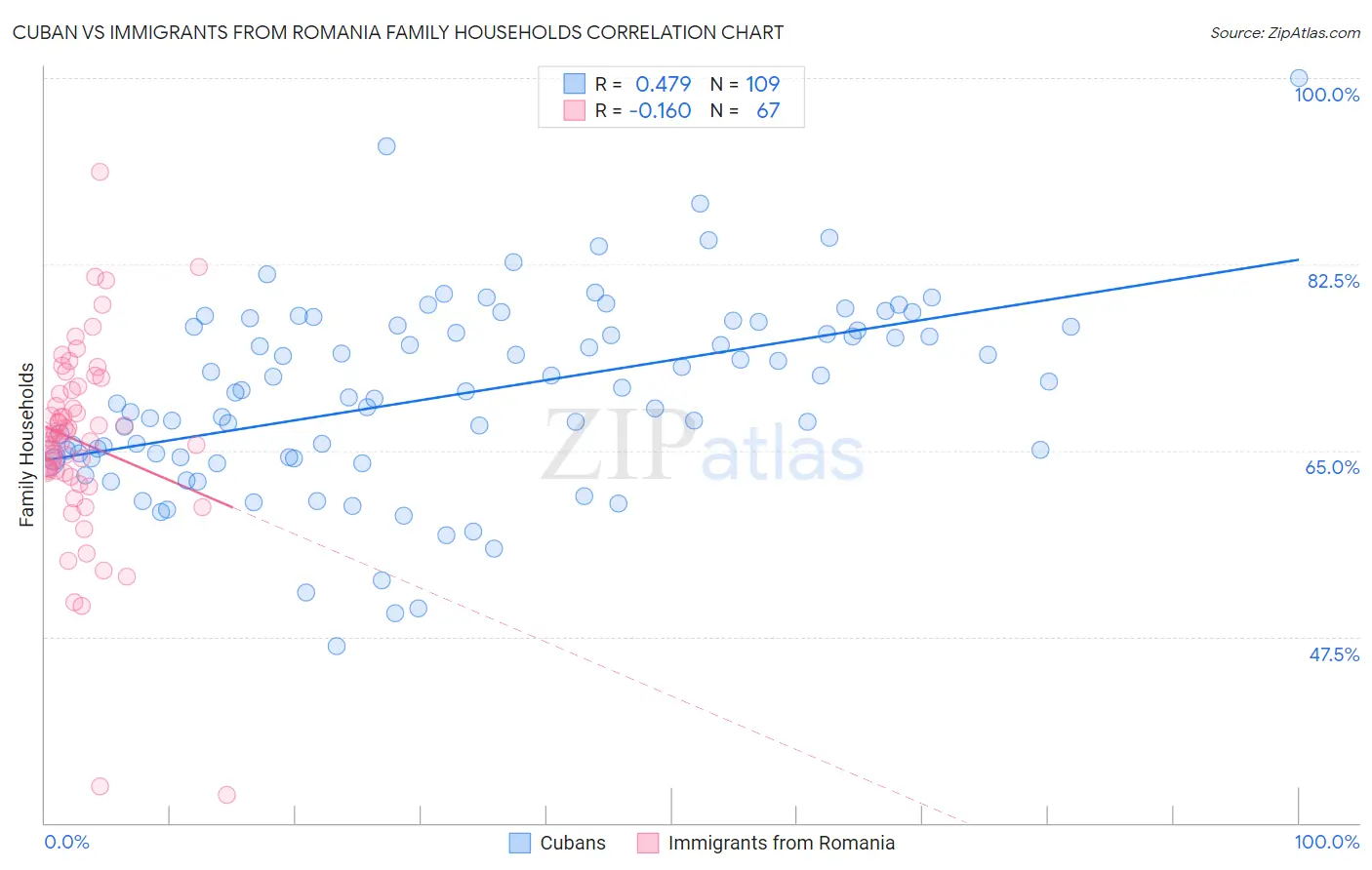 Cuban vs Immigrants from Romania Family Households