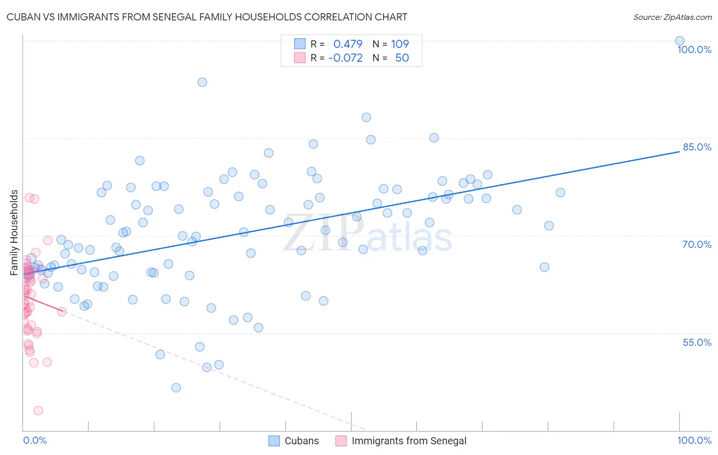 Cuban vs Immigrants from Senegal Family Households