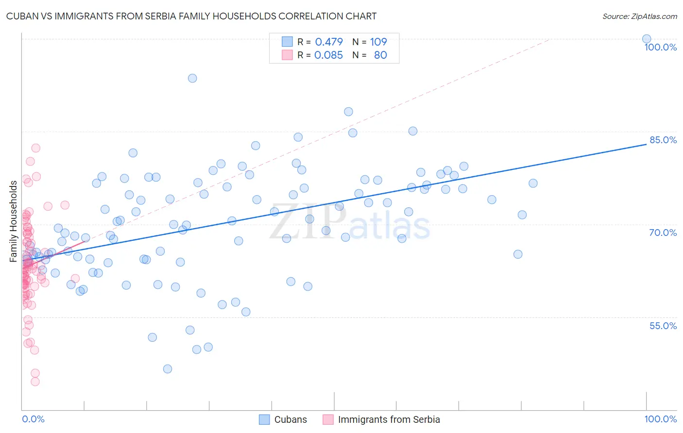 Cuban vs Immigrants from Serbia Family Households
