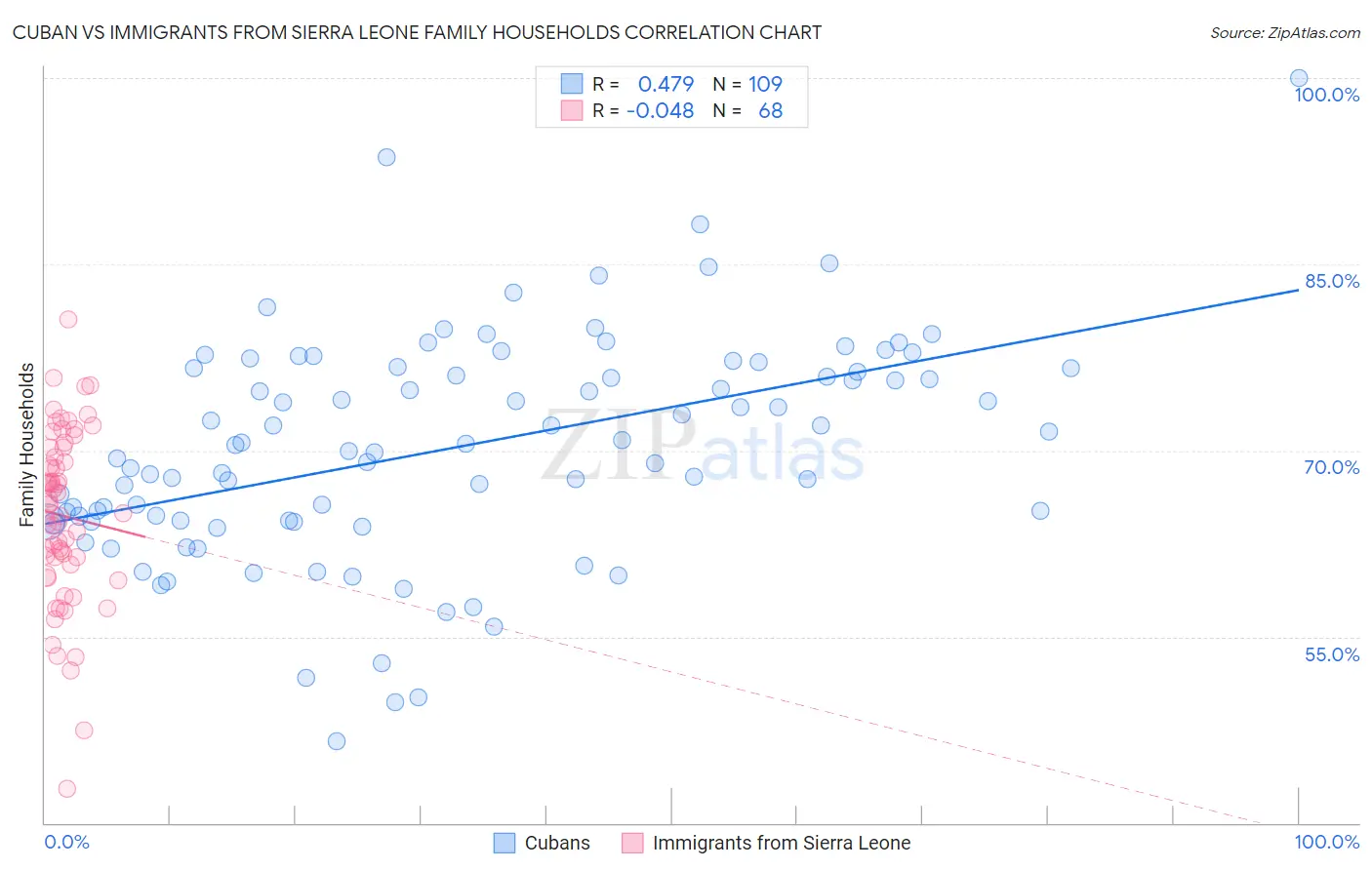 Cuban vs Immigrants from Sierra Leone Family Households
