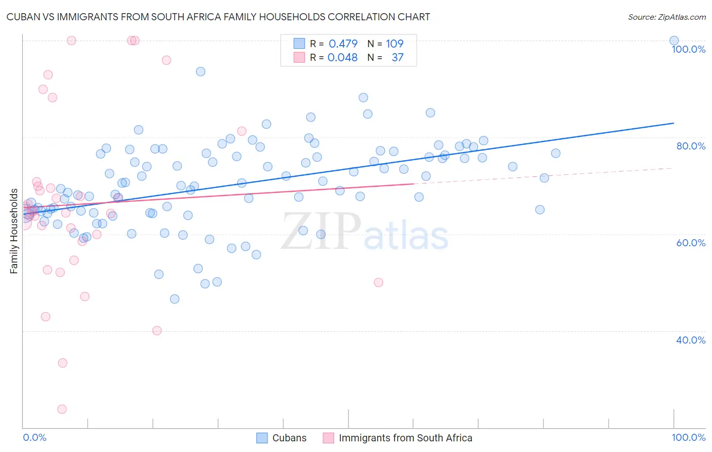 Cuban vs Immigrants from South Africa Family Households