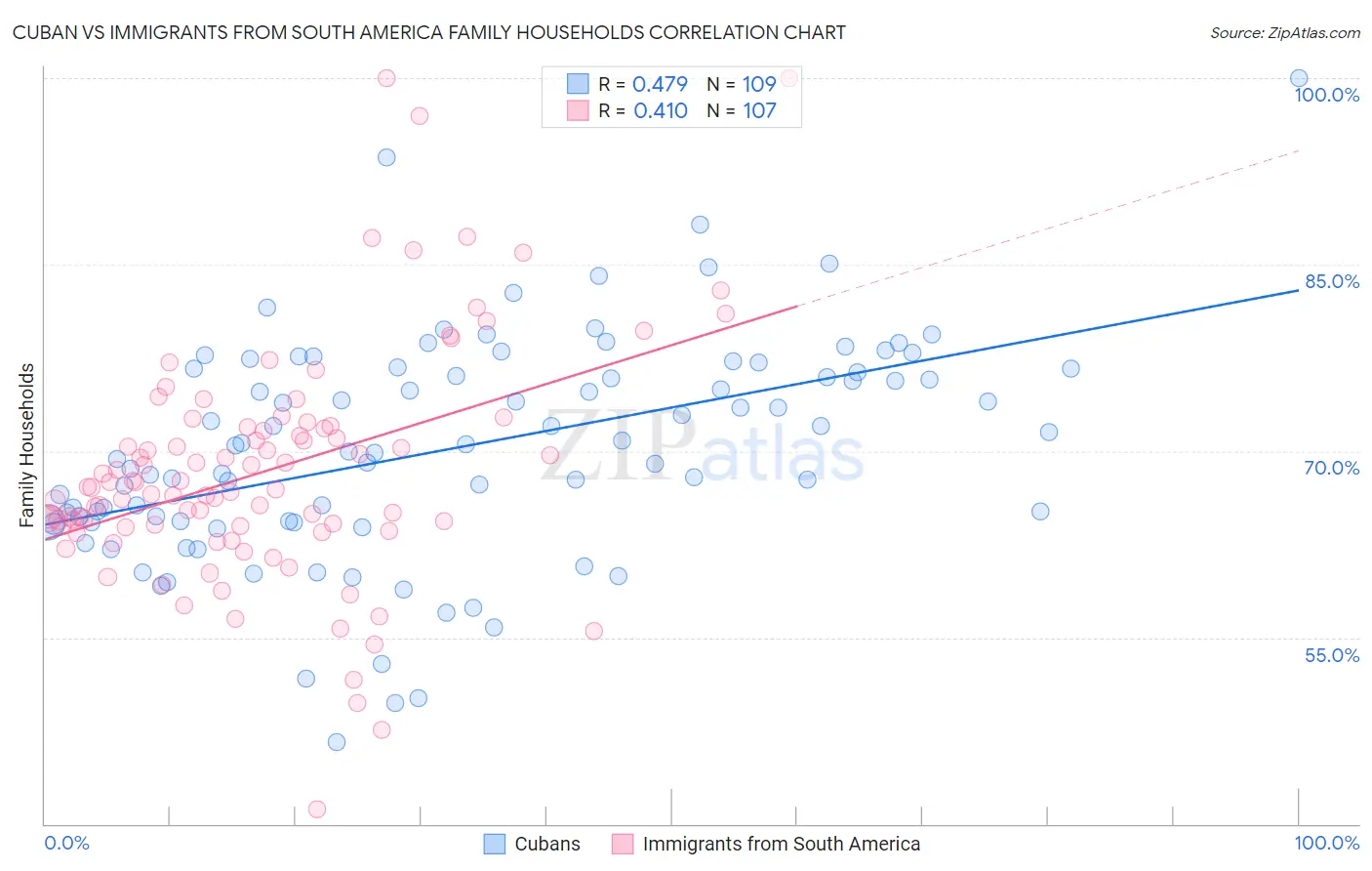 Cuban vs Immigrants from South America Family Households