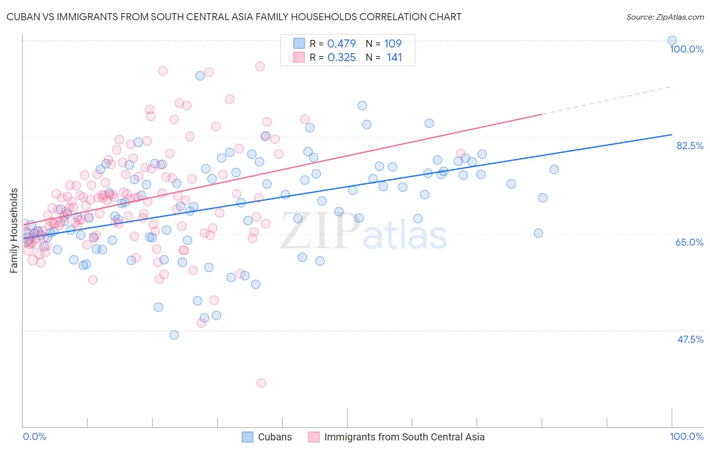 Cuban vs Immigrants from South Central Asia Family Households