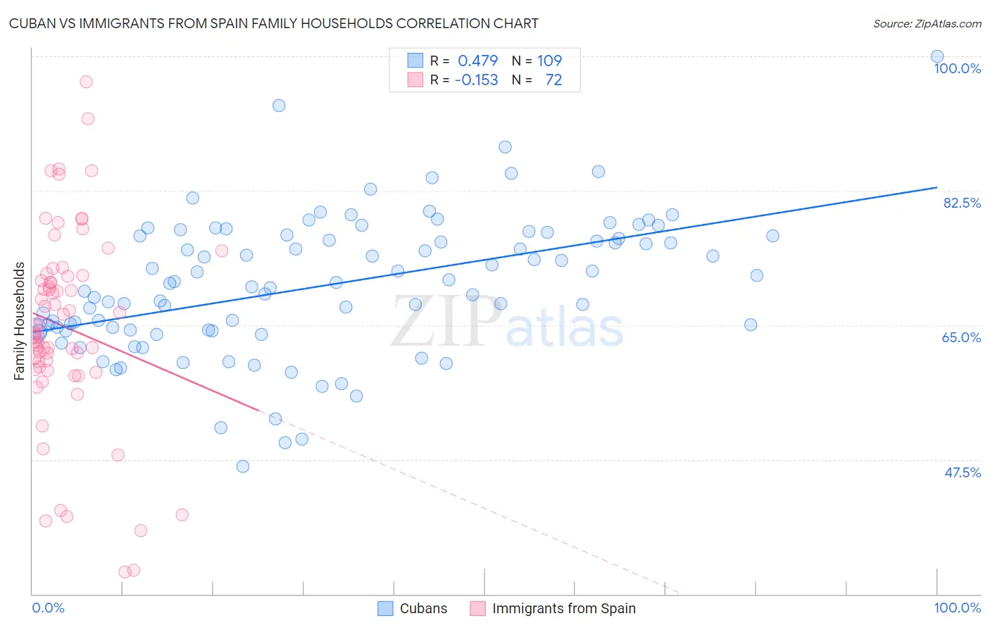 Cuban vs Immigrants from Spain Family Households