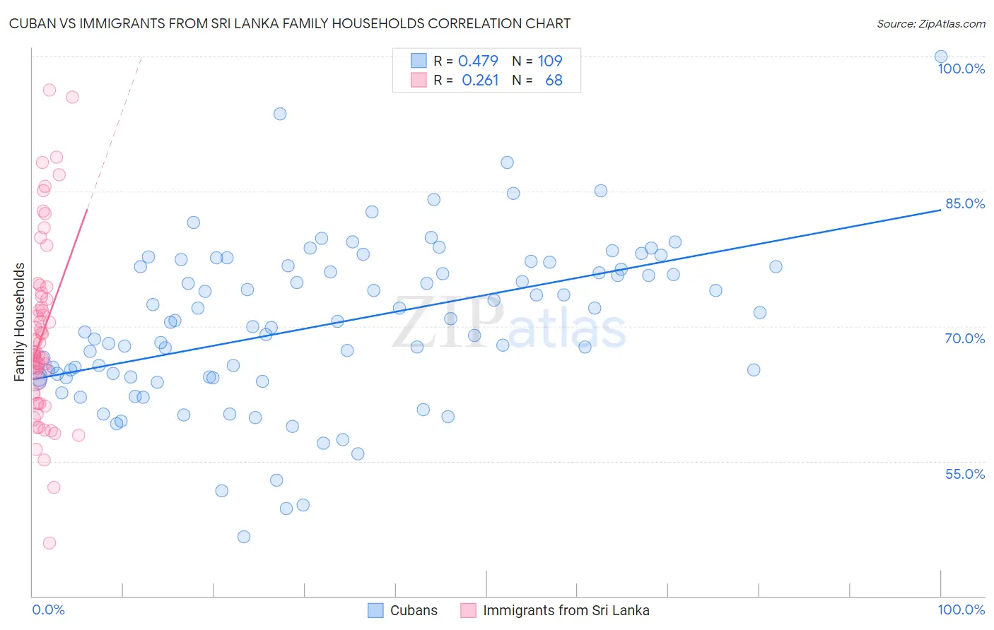 Cuban vs Immigrants from Sri Lanka Family Households