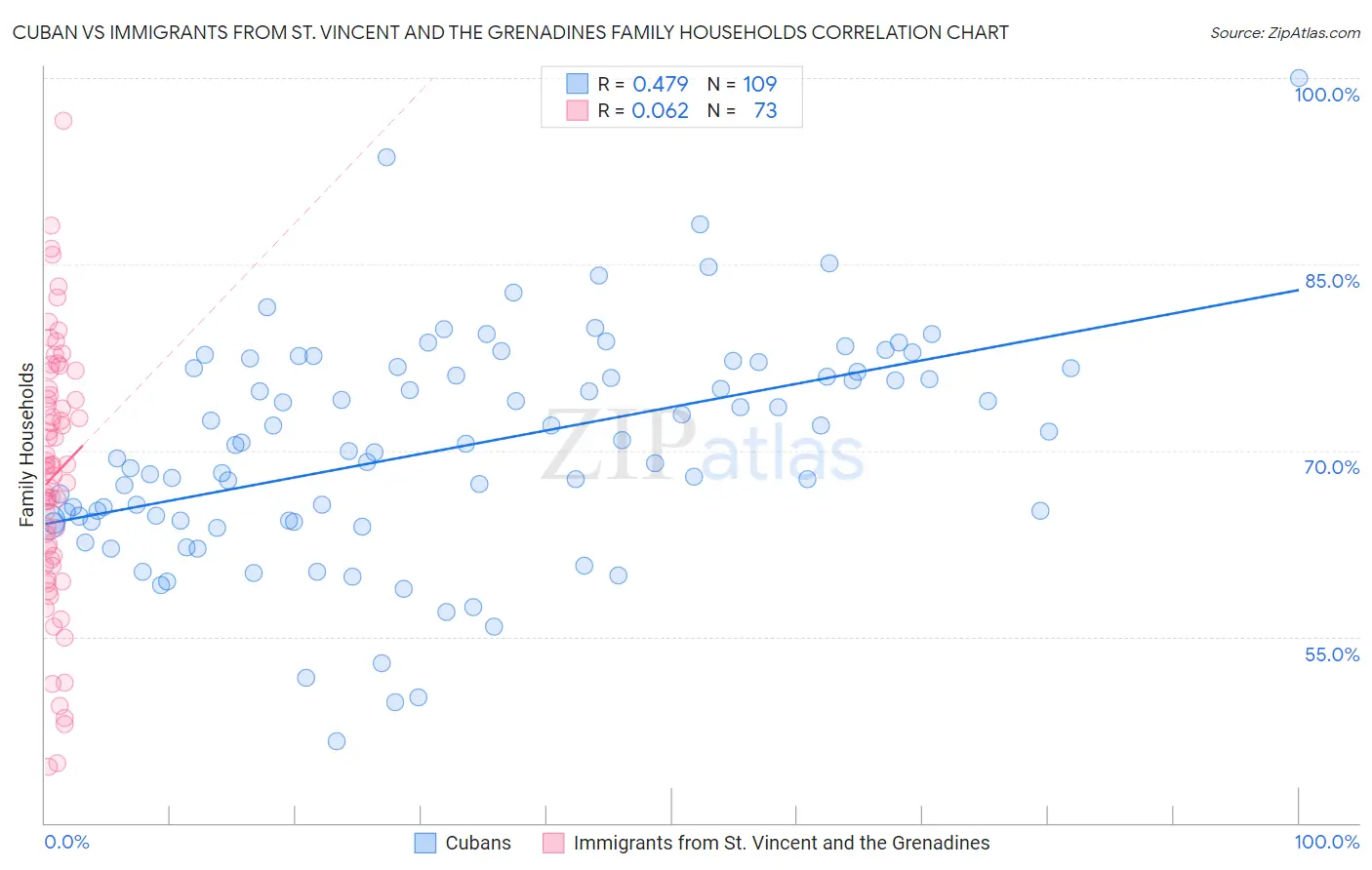 Cuban vs Immigrants from St. Vincent and the Grenadines Family Households