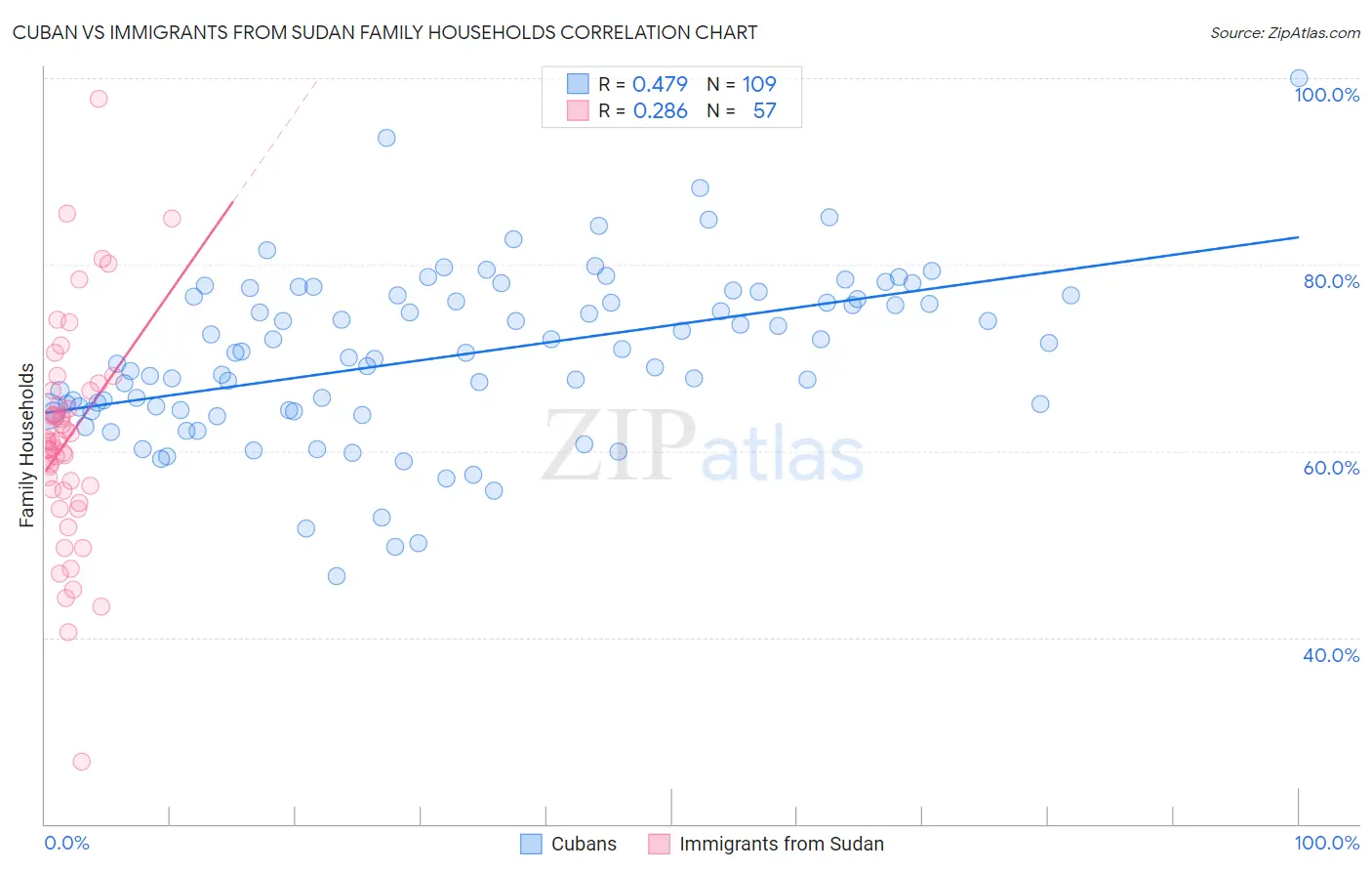 Cuban vs Immigrants from Sudan Family Households