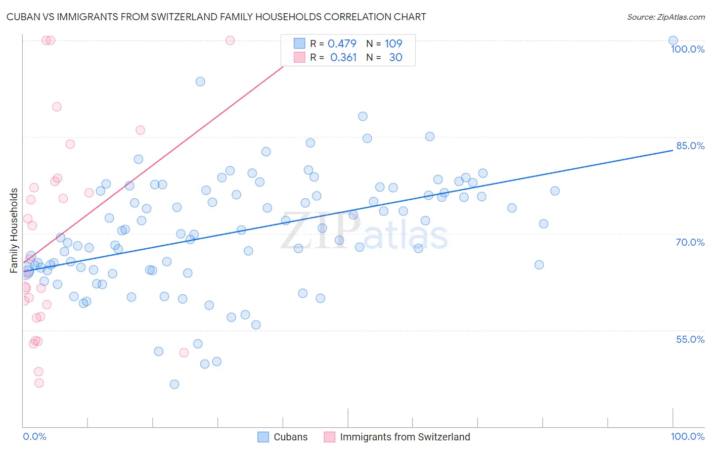 Cuban vs Immigrants from Switzerland Family Households