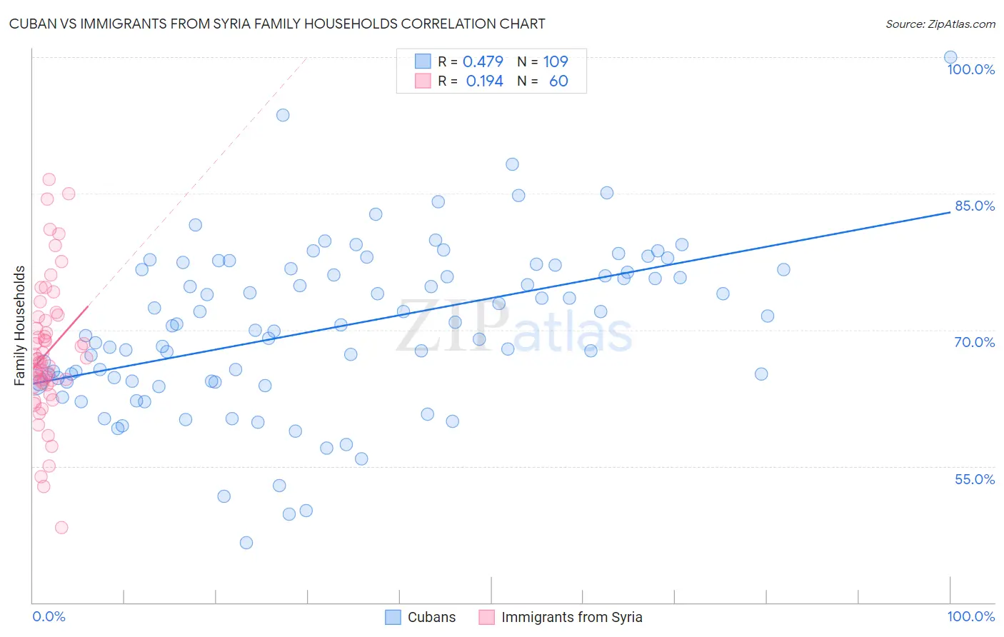 Cuban vs Immigrants from Syria Family Households