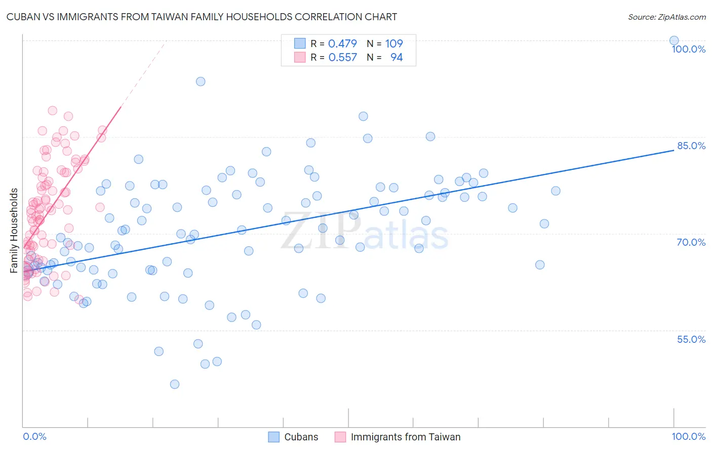 Cuban vs Immigrants from Taiwan Family Households