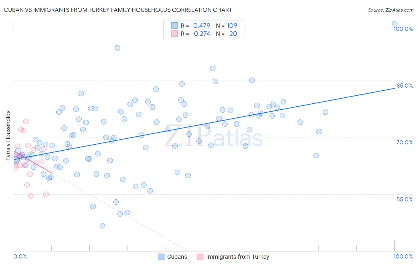 Cuban vs Immigrants from Turkey Family Households