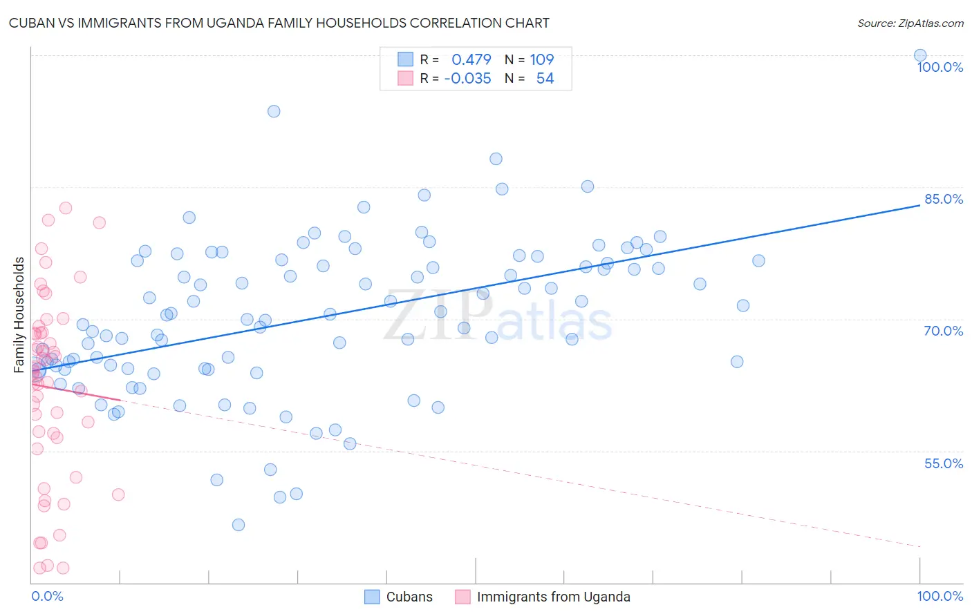 Cuban vs Immigrants from Uganda Family Households