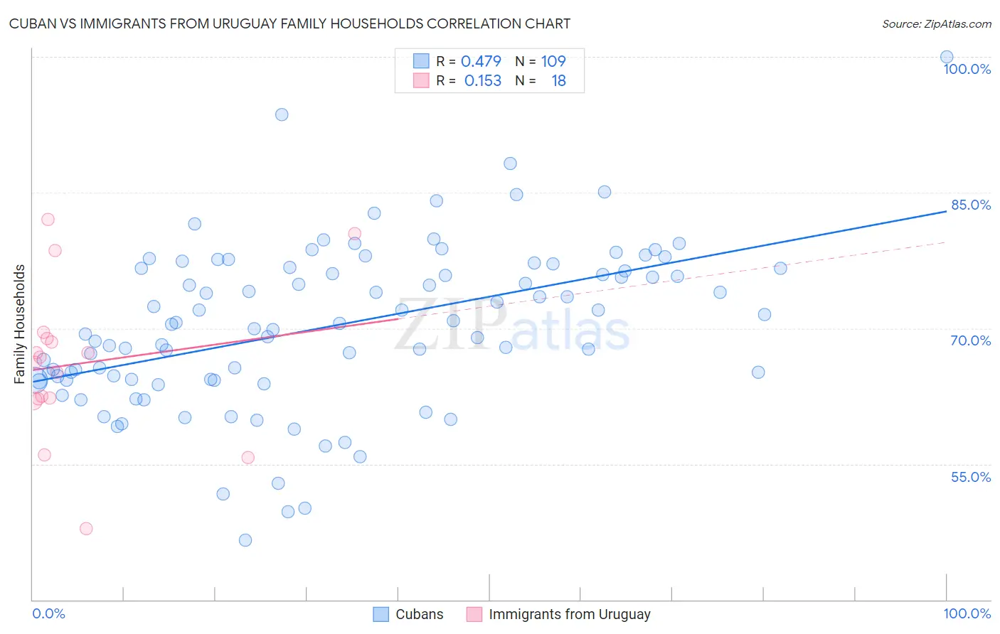 Cuban vs Immigrants from Uruguay Family Households