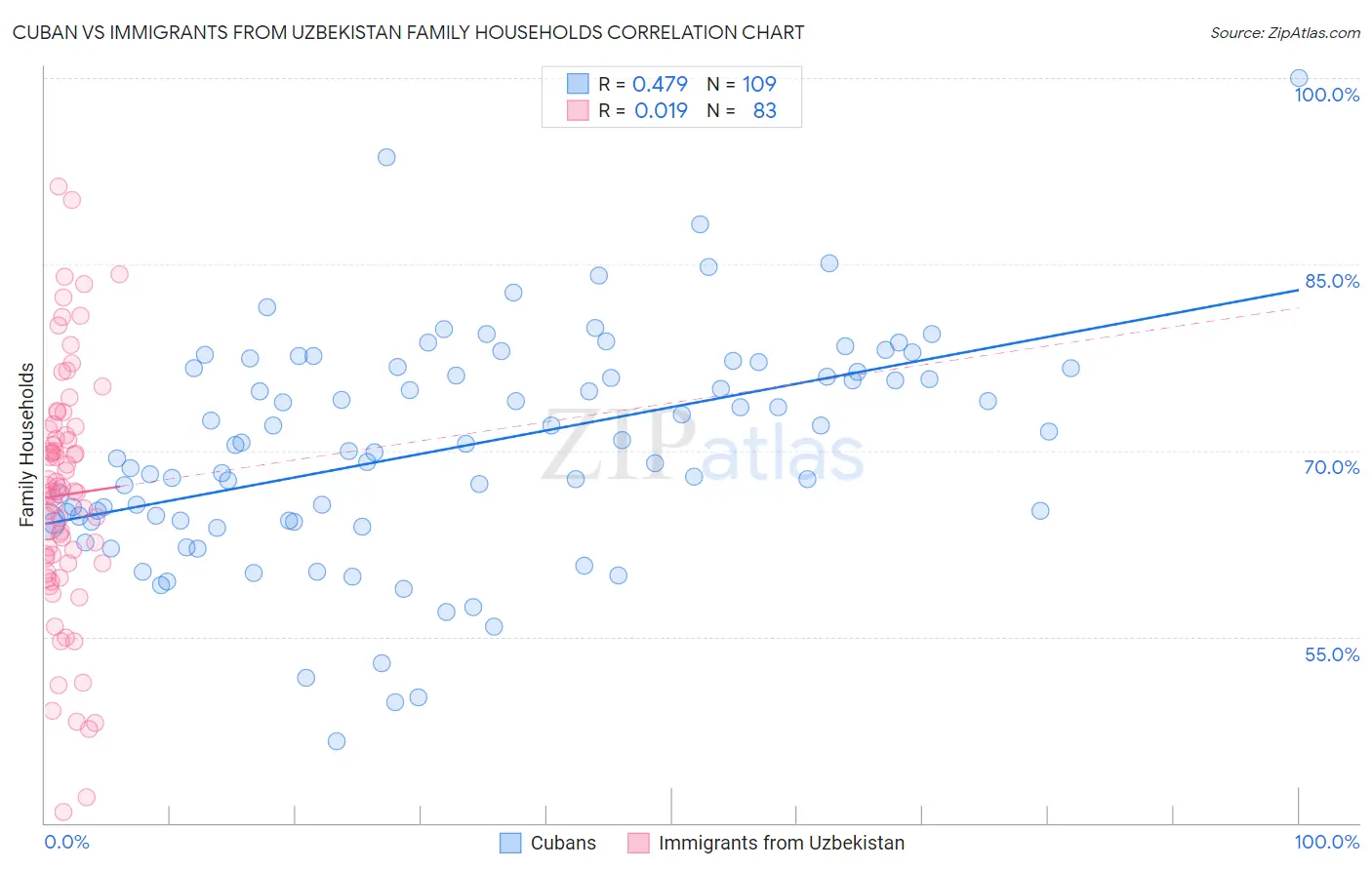 Cuban vs Immigrants from Uzbekistan Family Households