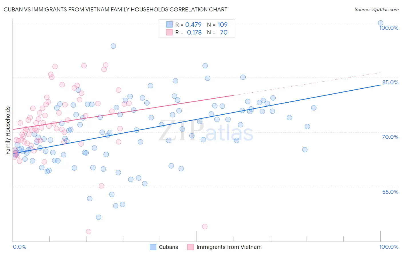 Cuban vs Immigrants from Vietnam Family Households