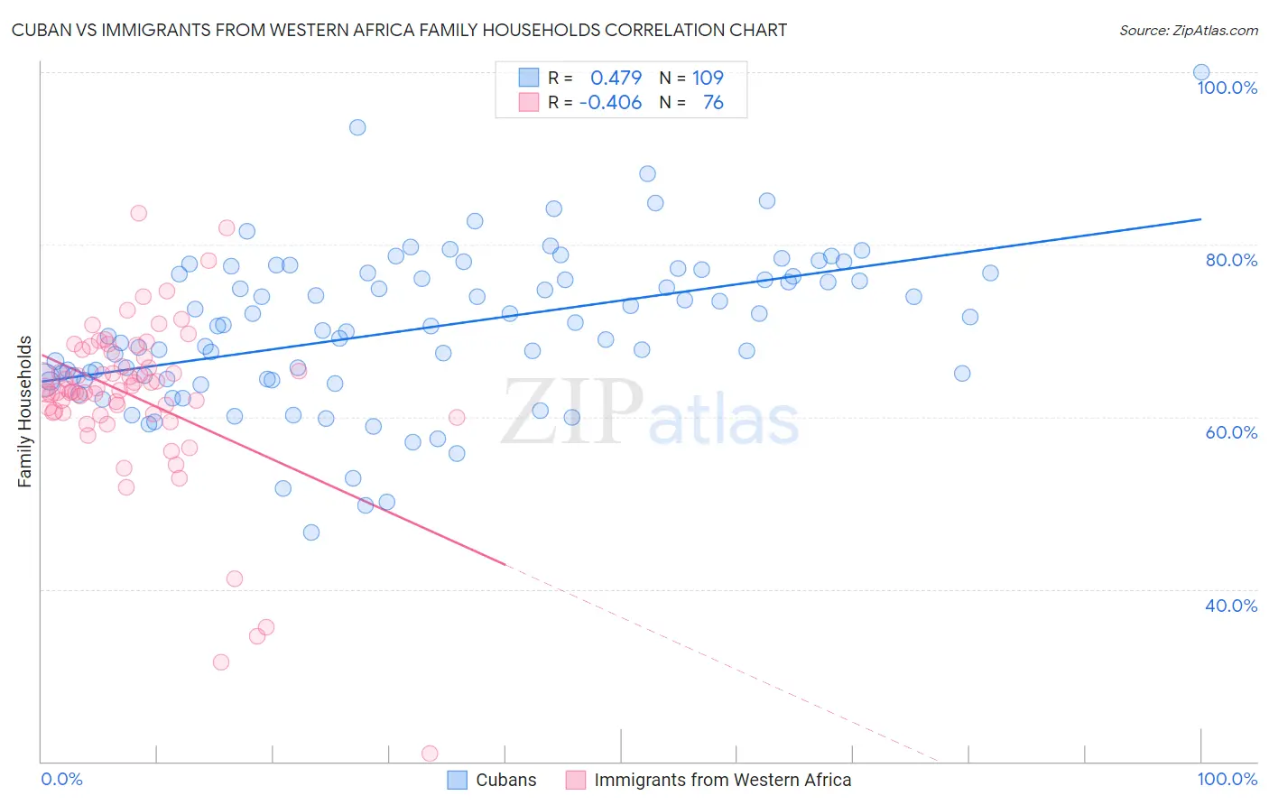 Cuban vs Immigrants from Western Africa Family Households