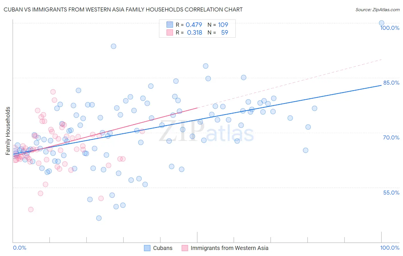 Cuban vs Immigrants from Western Asia Family Households