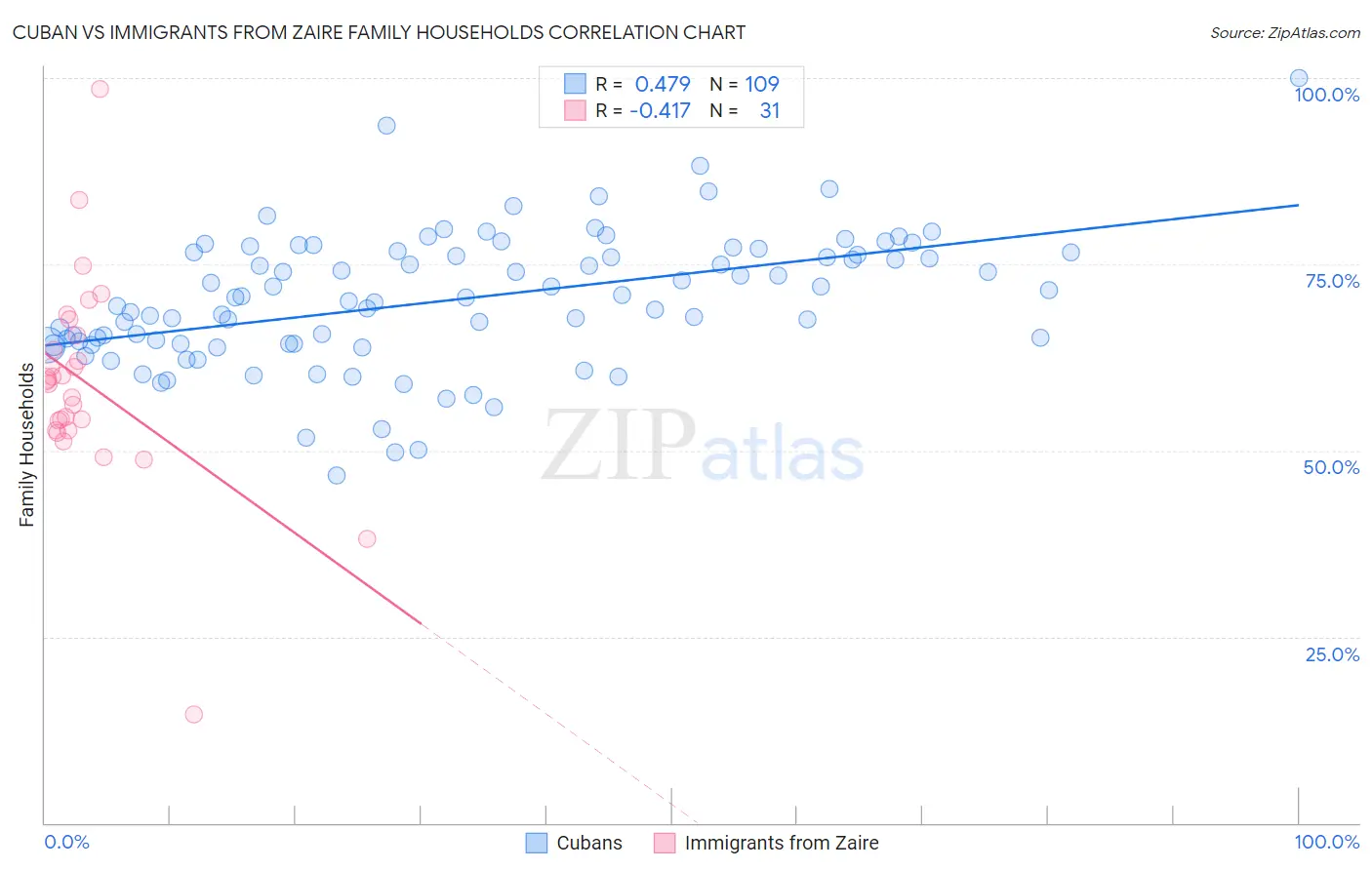 Cuban vs Immigrants from Zaire Family Households