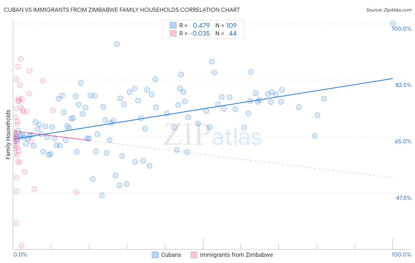 Cuban vs Immigrants from Zimbabwe Family Households