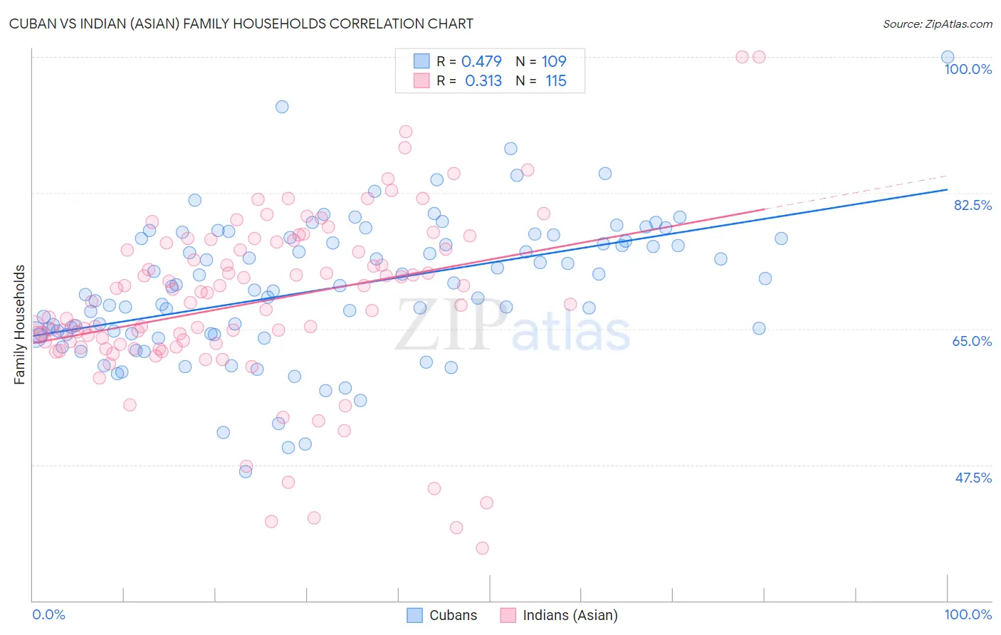 Cuban vs Indian (Asian) Family Households