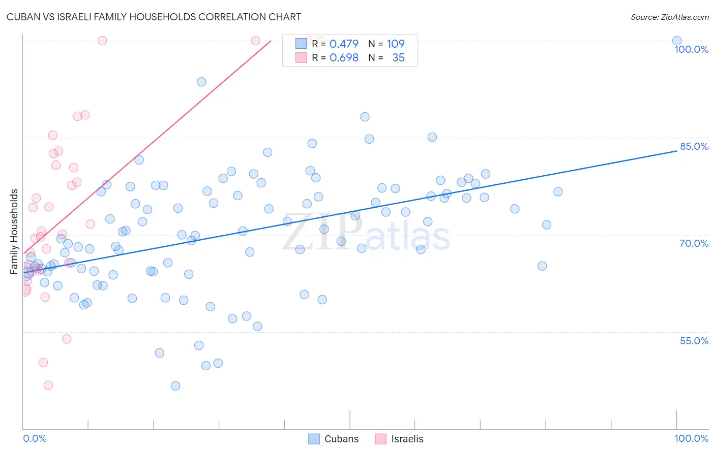 Cuban vs Israeli Family Households