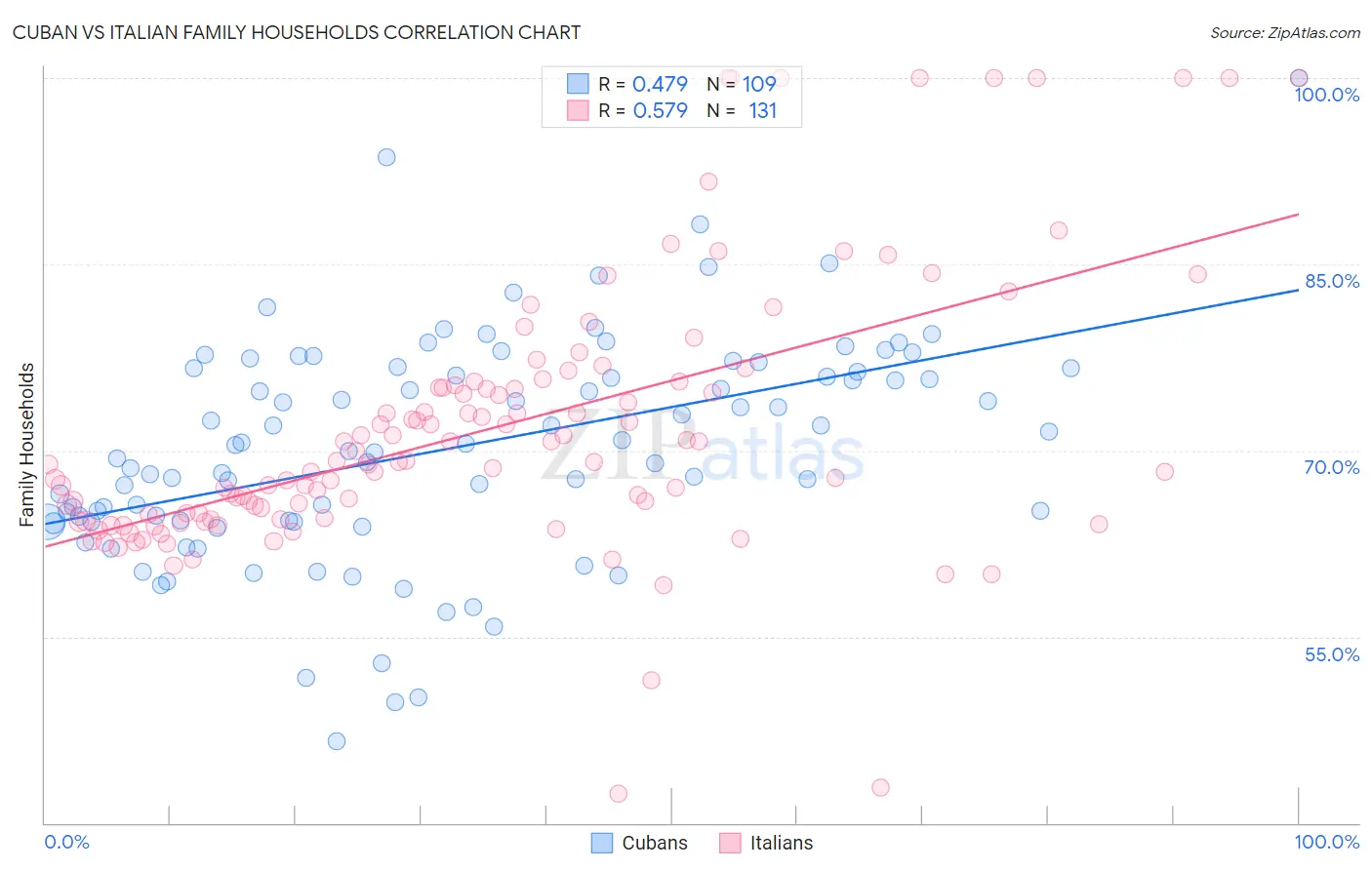 Cuban vs Italian Family Households