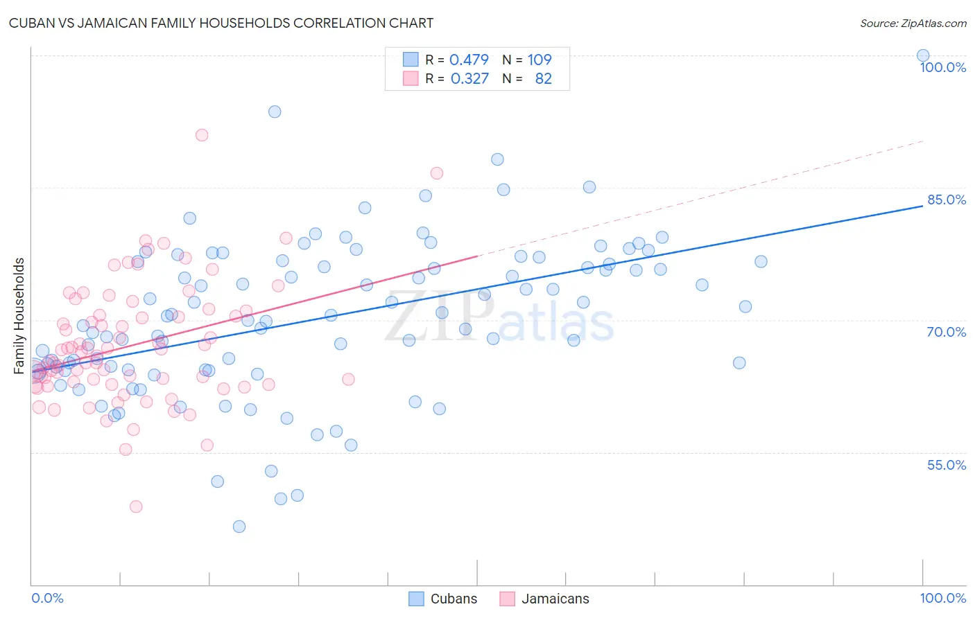 Cuban vs Jamaican Family Households